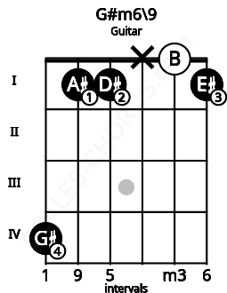 Fretboard image for the G#m6\9 chord on guitar frets: 4 1 1 x 0 1