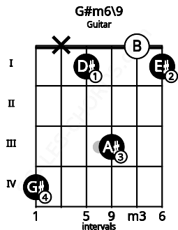 Fretboard image for the G#m6\9 chord on guitar frets: 4 x 1 3 0 1