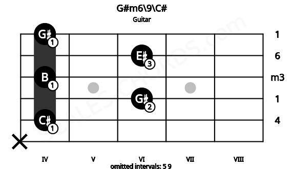 Fretboard image for the G#m6\9\C# chord on guitar frets: x 4 6 4 6 4