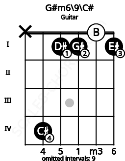 Fretboard image for the G#m6\9\C# chord on guitar frets: x 4 1 1 0 1