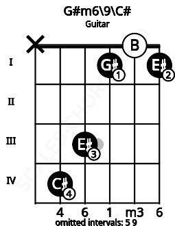 Fretboard image for the G#m6\9\C# chord on guitar frets: x 4 3 1 0 1