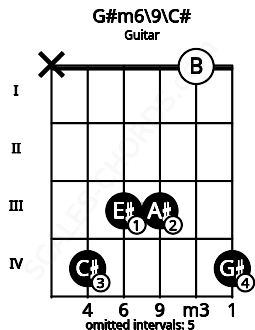 Fretboard image for the G#m6\9\C# chord on guitar frets: x 4 3 3 0 4