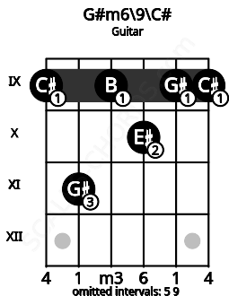 Fretboard image for the G#m6/9\Db chord on guitar frets: 9 11 9 10 9 9