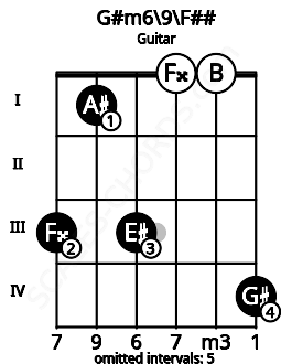 Fretboard image for the G#m6/9\G chord on guitar frets: 3 1 3 0 0 4