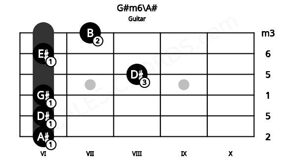 Fretboard image for the G#m6\A# chord on guitar frets: 6 6 6 8 6 7