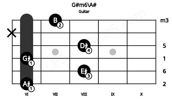 Fretboard image for the G#m6\A# chord on guitar frets: 6 8 6 8 x 7