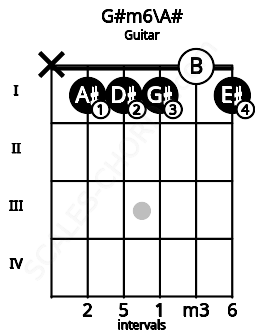 Fretboard image for the G#m6\A# chord on guitar frets: x 1 1 1 0 1