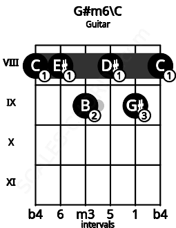 Fretboard image for the G#m6\C chord on guitar frets: 8 8 9 8 9 8