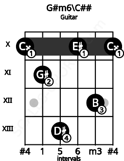 Fretboard image for the G#m6\C## chord on guitar frets: 10 11 13 10 12 10