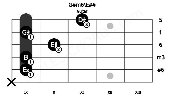 Fretboard image for the G#m6\E## chord on guitar frets: x 9 9 10 9 11