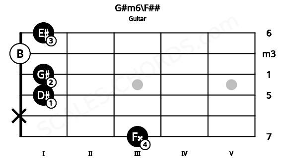 Fretboard image for the G#m6\F## chord on guitar frets: 3 x 1 1 0 1