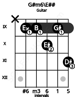 Fretboard image for the G#m6\Gb chord on guitar frets: x 9 9 10 9 11