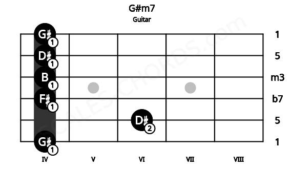 Fretboard image for the G#m7 chord on guitar frets: 4 6 4 4 4 4