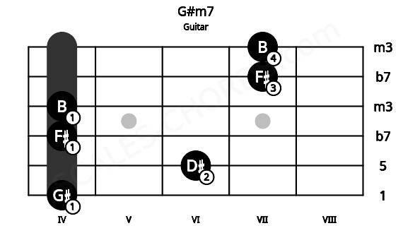Fretboard image for the G#m7 chord on guitar frets: 4 6 4 4 7 7