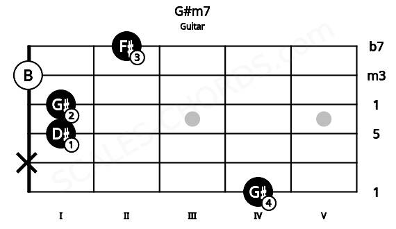Fretboard image for the G#m7 chord on guitar frets: 4 x 1 1 0 2