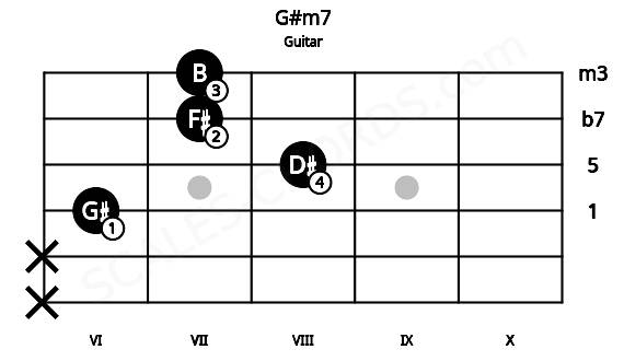 Fretboard image for the G#m7 chord on guitar frets: x x 6 8 7 7