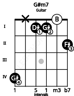 Fretboard image for the G#m7 chord on guitar frets: 4 x 1 1 0 2