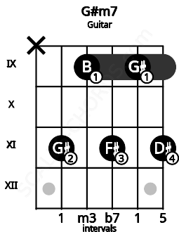Fretboard image for the G#m7 chord on guitar frets: x 11 9 11 9 11