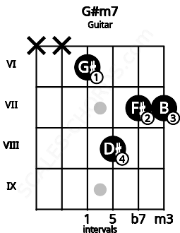 Fretboard image for the G#m7 chord on guitar frets: x x 6 8 7 7