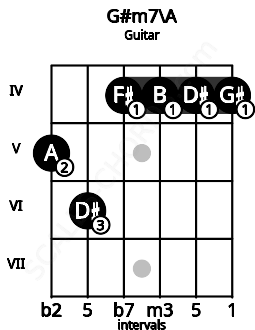 Fretboard image for the G#m7\A chord on guitar frets: 5 6 4 4 4 4