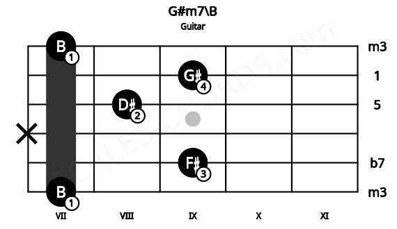 Fretboard image for the G#m7\B chord on guitar frets: 7 9 x 8 9 7