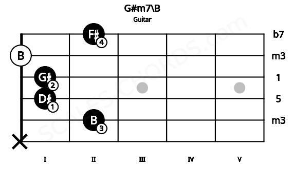 Fretboard image for the G#m7\B chord on guitar frets: x 2 1 1 0 2
