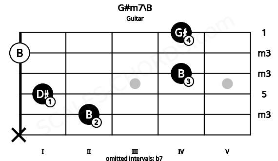 Fretboard image for the G#m7\B chord on guitar frets: x 2 1 4 0 4