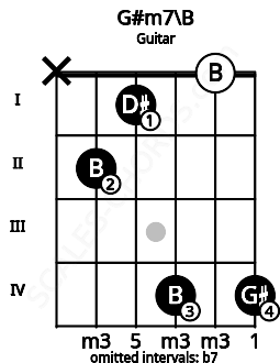 Fretboard image for the G#m7\B chord on guitar frets: x 2 1 4 0 4