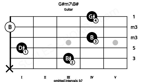 Fretboard image for the G#m7\B# chord on guitar frets: x 3 1 4 0 4