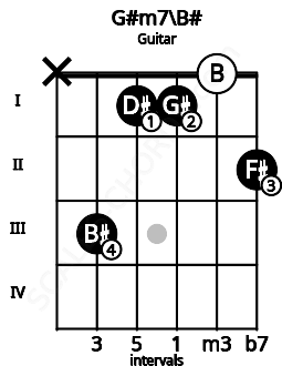 Fretboard image for the G#m7\B# chord on guitar frets: x 3 1 1 0 2