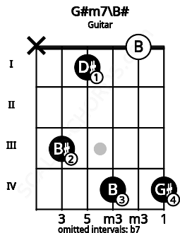 Fretboard image for the G#m7\B# chord on guitar frets: x 3 1 4 0 4