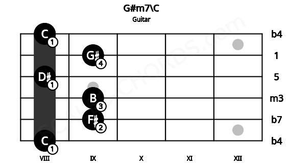 Fretboard image for the G#m7\C chord on guitar frets: 8 9 9 8 9 8