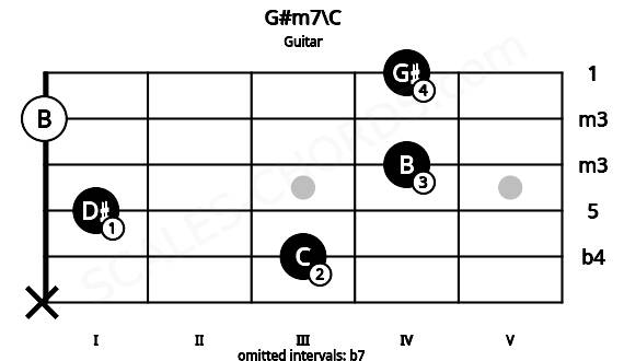 Fretboard image for the G#m7\C chord on guitar frets: x 3 1 4 0 4