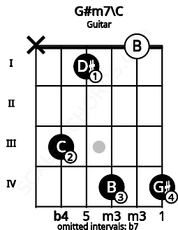 Fretboard image for the G#m7\C chord on guitar frets: x 3 1 4 0 4