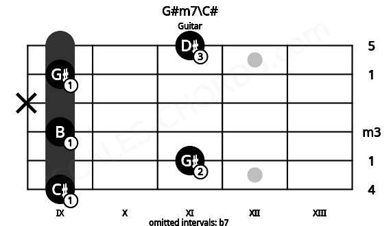 Fretboard image for the G#m7\C# chord on guitar frets: 9 11 9 x 9 11