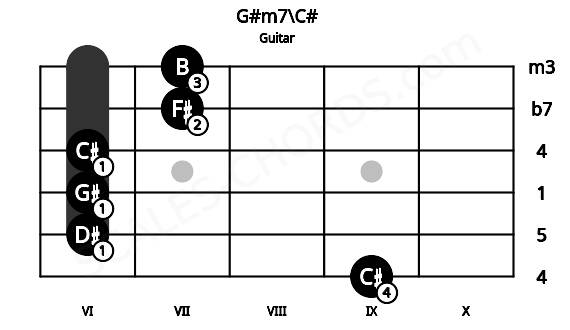 Fretboard image for the G#m7\C# chord on guitar frets: 9 6 6 6 7 7