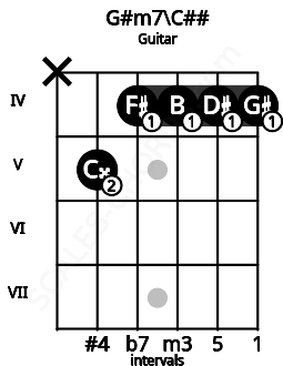 Fretboard image for the G#m7\C## chord on guitar frets: x 5 4 4 4 4