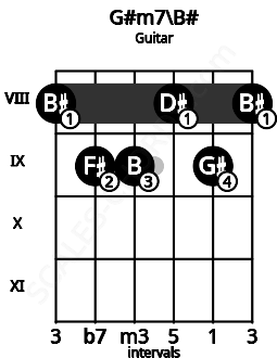 Fretboard image for the G#m7\Dbb chord on guitar frets: 8 9 9 8 9 8