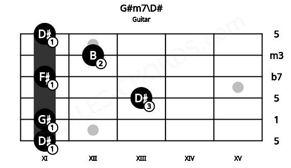 Fretboard image for the G#m7\D# chord on guitar frets: 11 11 13 11 12 11