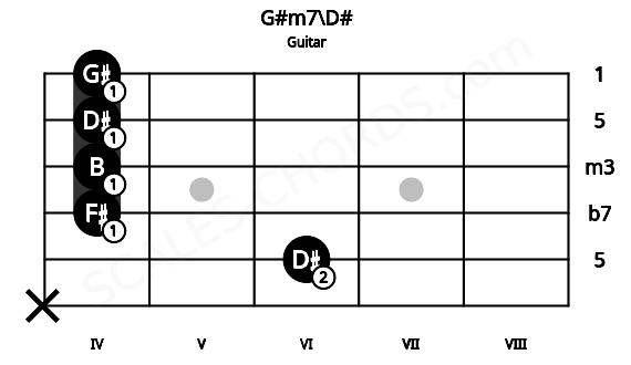 Fretboard image for the G#m7\D# chord on guitar frets: x 6 4 4 4 4