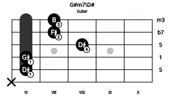 Fretboard image for the G#m7\D# chord on guitar frets: x 6 6 8 7 7