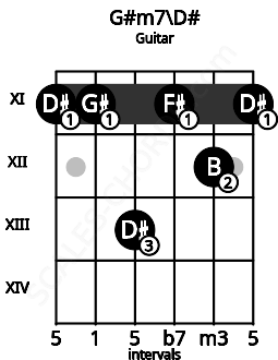 Fretboard image for the G#m7\D# chord on guitar frets: 11 11 13 11 12 11