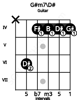 Fretboard image for the G#m7\D# chord on guitar frets: x 6 4 4 4 4