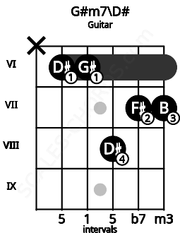 Fretboard image for the G#m7\D# chord on guitar frets: x 6 6 8 7 7