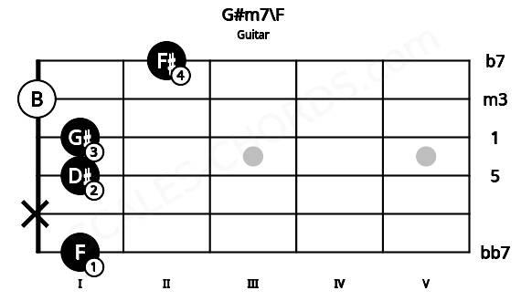 Fretboard image for the G#m7\F chord on guitar frets: 1 x 1 1 0 2