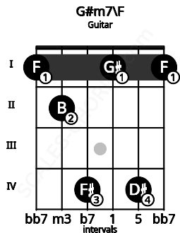 Fretboard image for the G#m7\F chord on guitar frets: 1 2 4 1 4 1