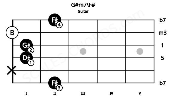 Fretboard image for the G#m7\F# chord on guitar frets: 2 x 1 1 0 2