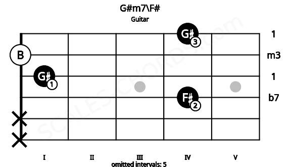 Fretboard image for the G#m7\F# chord on guitar frets: x x 4 1 0 4