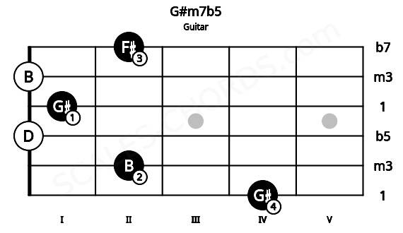 Fretboard image for the G#m7b5 chord on guitar frets: 4 2 0 1 0 2
