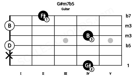 Fretboard image for the G#m7b5 chord on guitar frets: 4 x 0 4 0 2